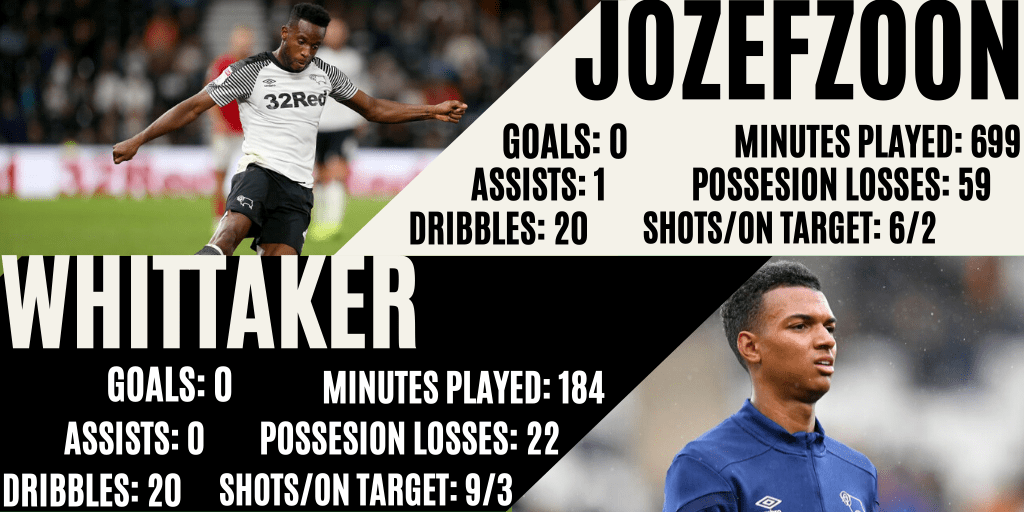Statistics comparing Morgan Whittaker and Florian Jozefzoon