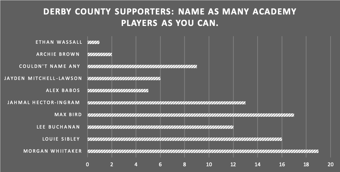 Graph showing how well Derby County fans know their academy 