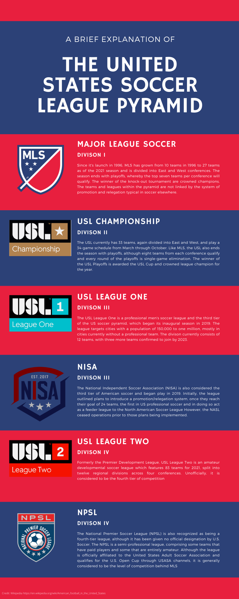 United States Soccer Pyramid