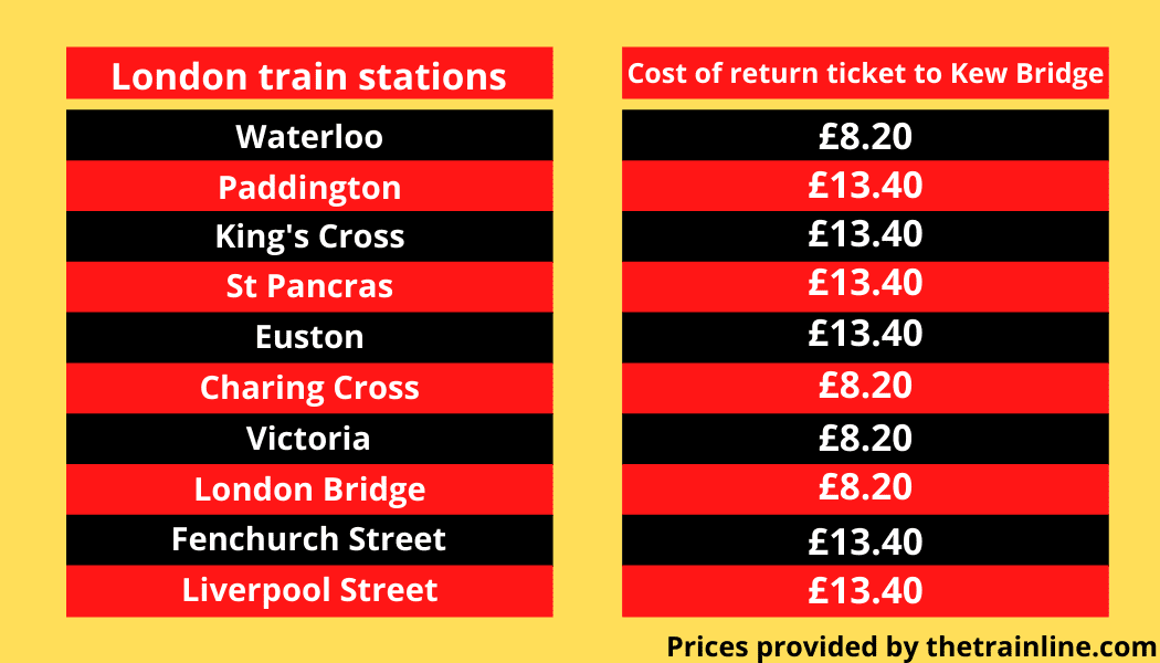 To show the different ticket prices from different London train stations.