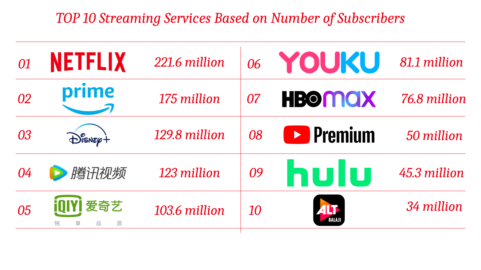 This is an infographic about streaming services subscriber numbers. 
