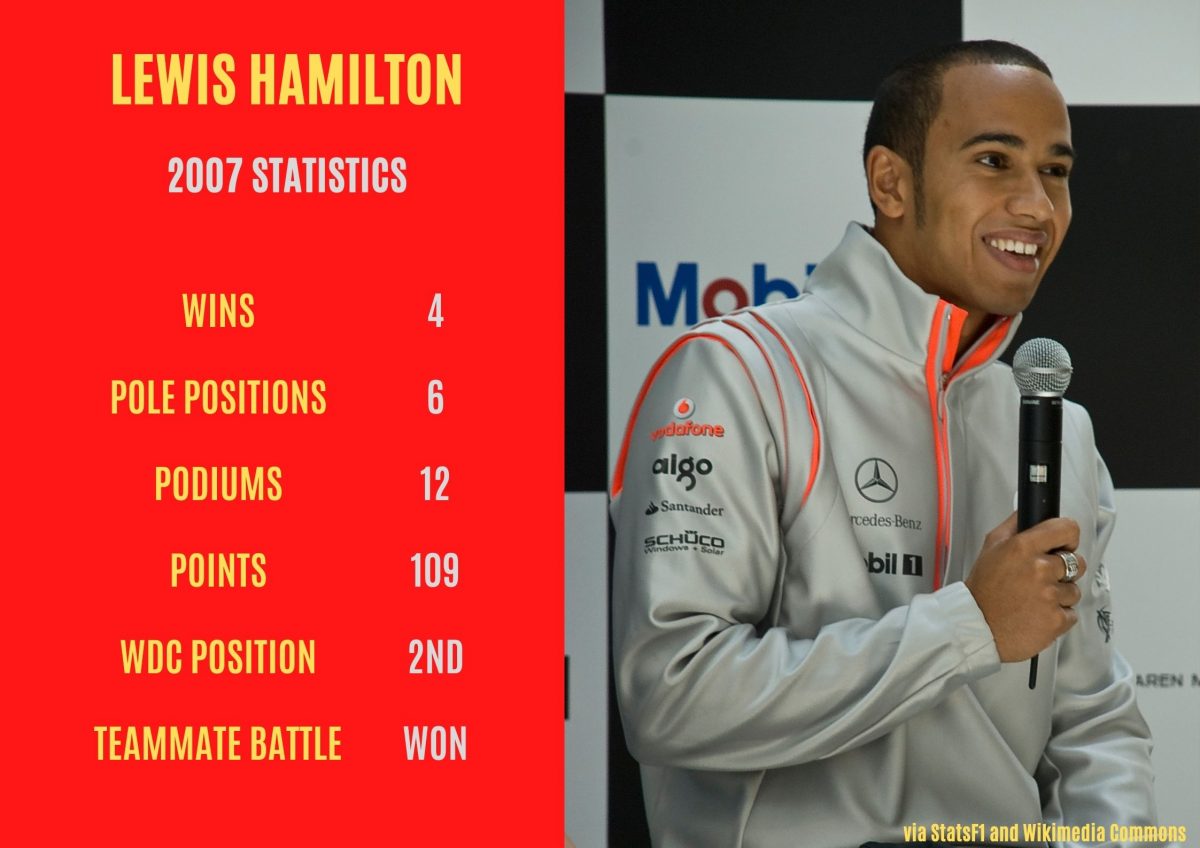 Pictured is a graphic displaying Lewis Hamilton's key statistics from the 2007 Formula 1 season