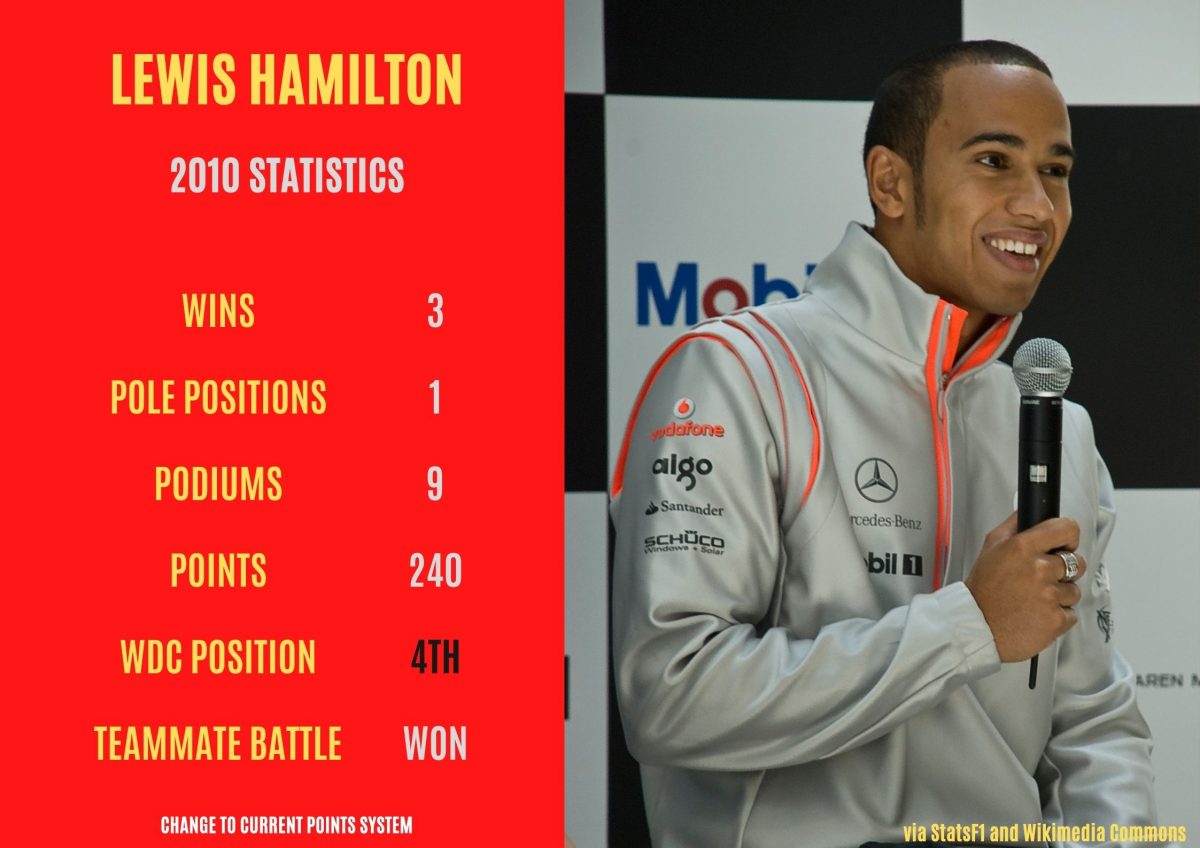 Pictured is a graphic displaying Lewis Hamilton's key statistics from the 2010 Formula 1 season