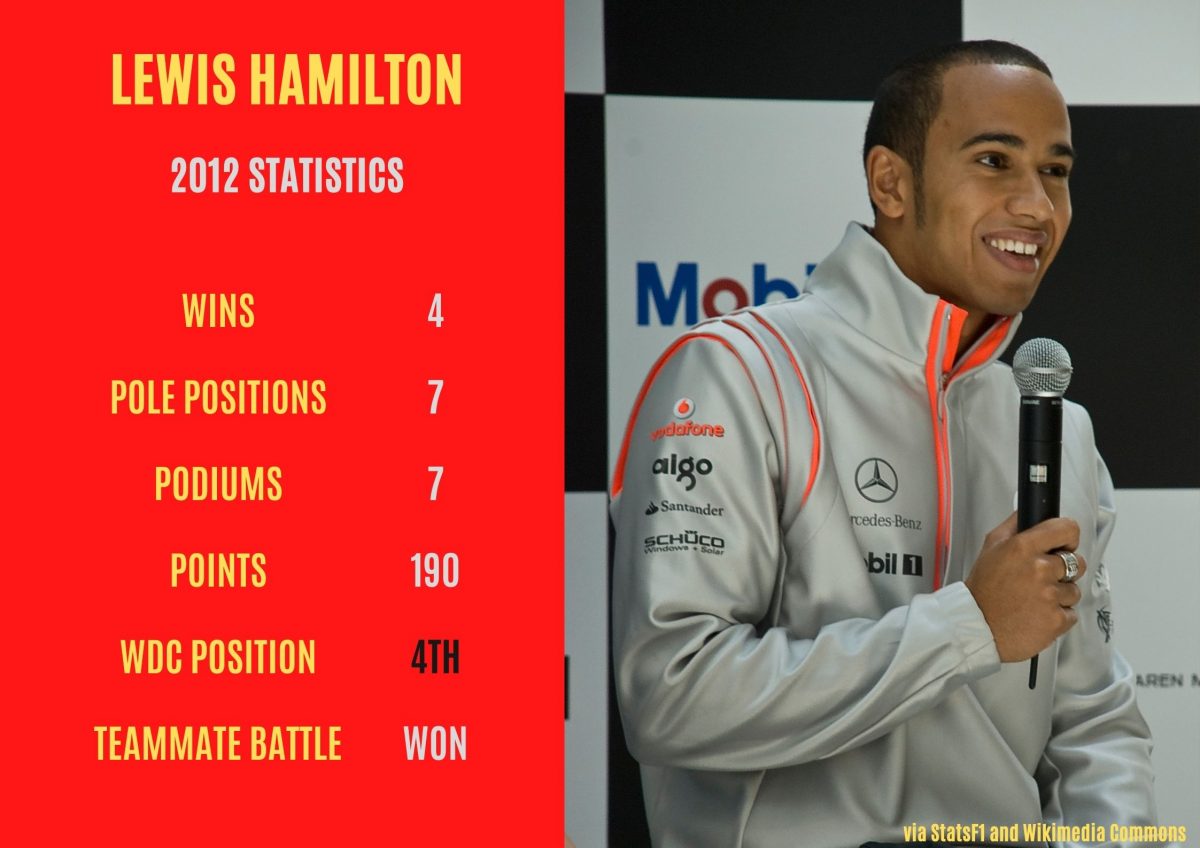 Pictured is a graphic displaying Lewis Hamilton's key statistics from the 2012 Formula 1 season