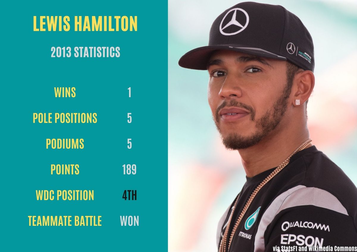 Pictured is a graphic displaying Lewis Hamilton's key statistics from the 2013 Formula 1 season