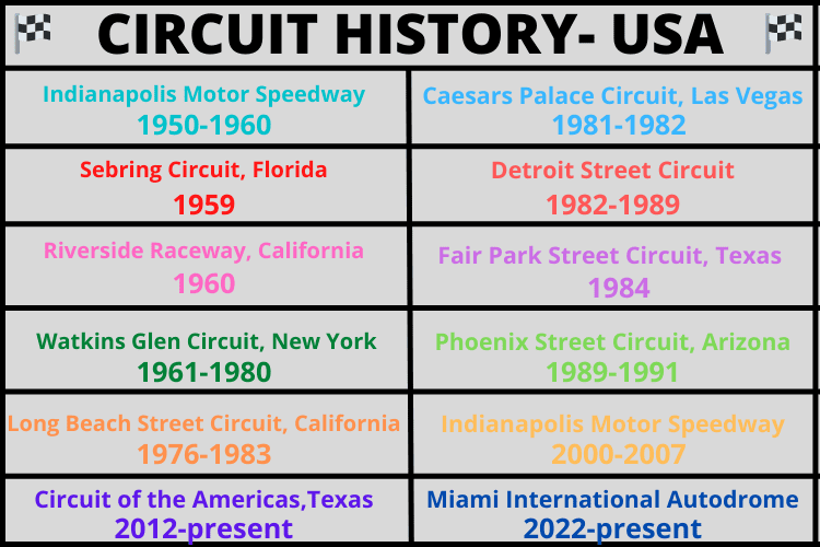 A table showing the track which have hosted a Grand Prix in America and the year(s) they held it in