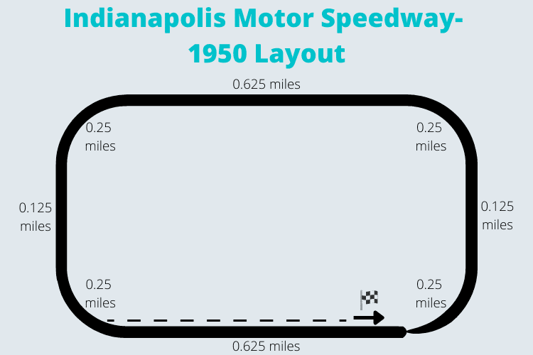 The track layout for the 1950 American Grand Prix held on the oval track at Indianapolis Motor Speedway