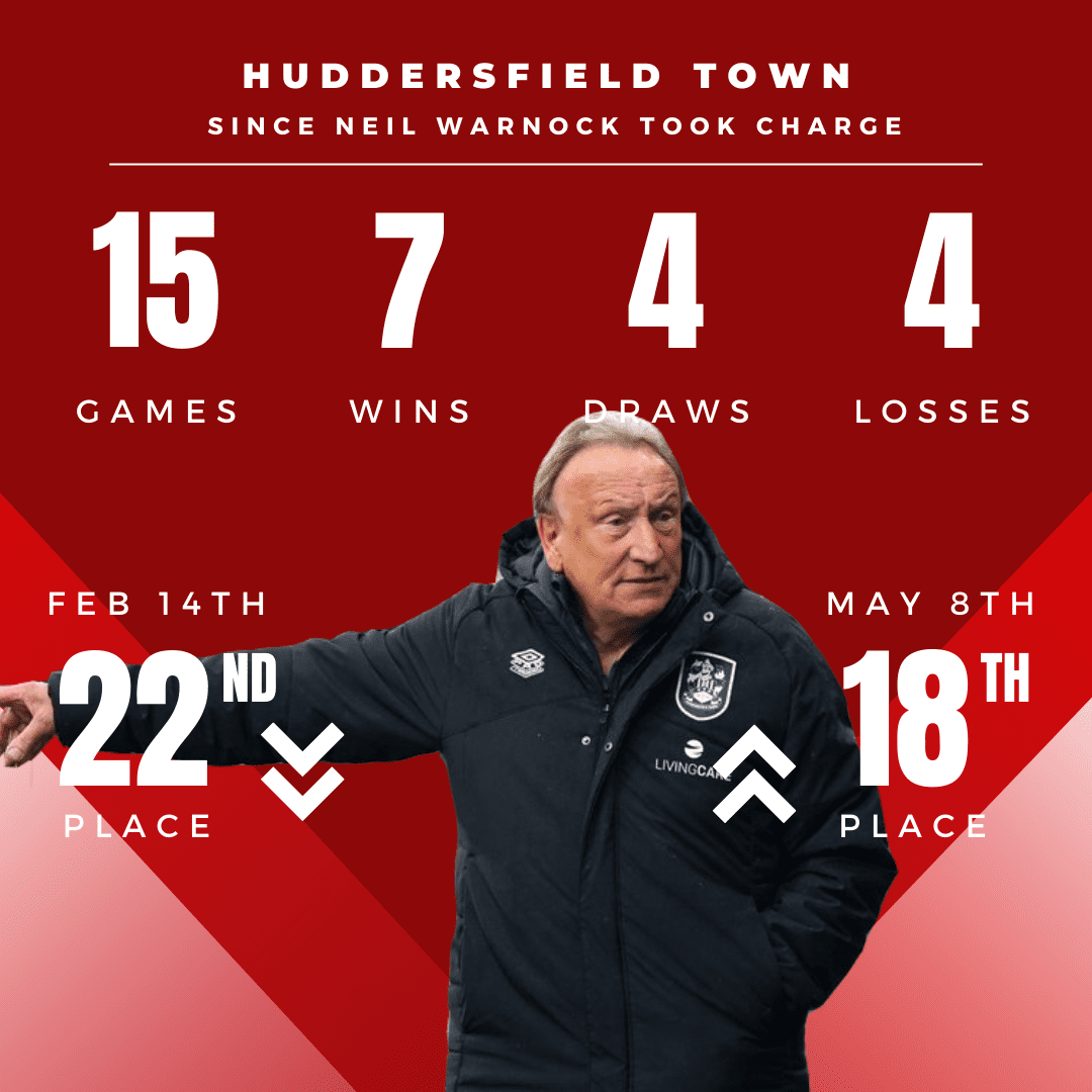 Neil Warnocks stats for Huddersfield