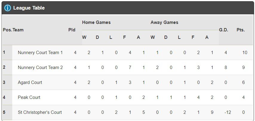 The image shows a table with the standards from the tournament after the round robin stage