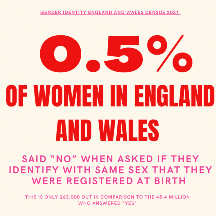 Infographic of statistic showing 0.5% of people in England and Wales don’t identify with the same gender they’re assigned at birth