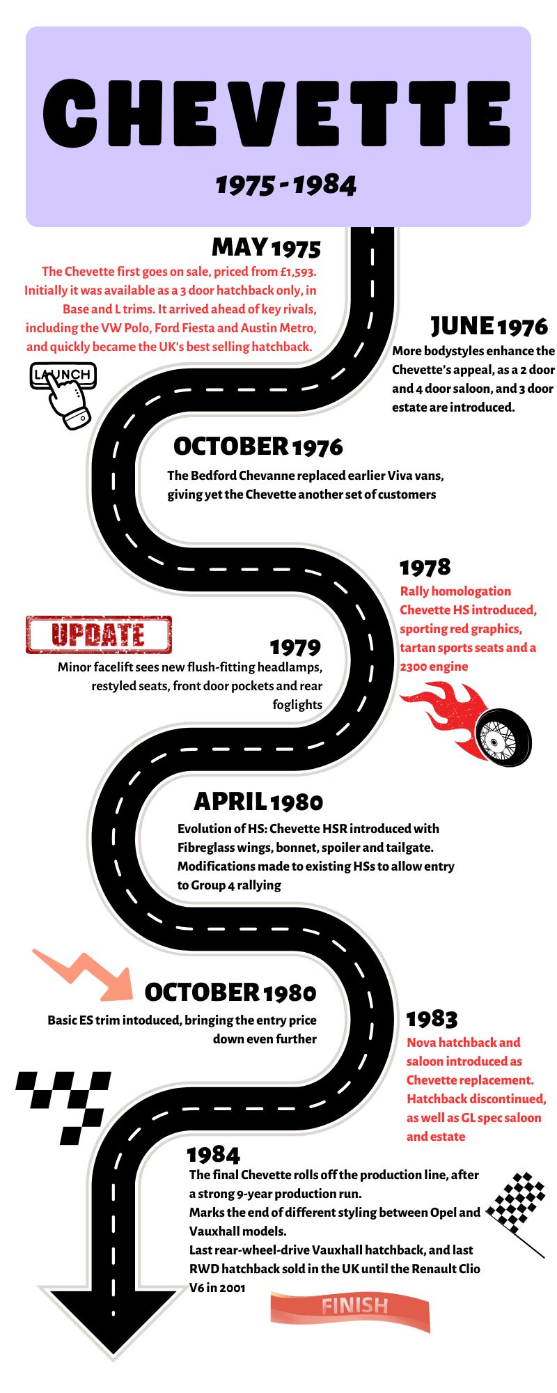 An infographic detailing the timeline of the Vauxhall Chevette