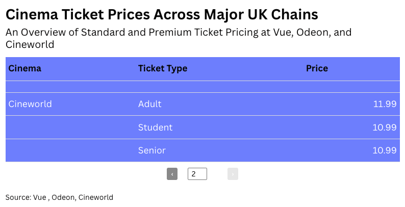 A table comparing ticket prices at major UK cinema chains including Vue, Odeon, and Cineworld, with different pricing categories.