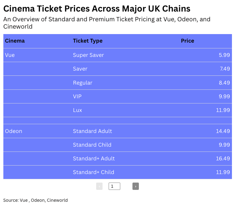 A table comparing ticket prices at major UK cinema chains including Vue, Odeon, and Cineworld, with different pricing categories.