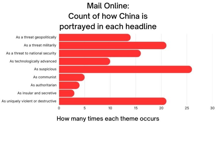 Red bar chart shows how frequently each of the 120 headlines analysed from the Mail Online used one of the following themes to portray China:As a threat geopolitically (14 out of 120) As a threat militarily (21 out of 120) As a threat to national security (16 out of 120) As technologically advanced (10 out of 120) As suspicious (26 out of 120) As communist (5 out of 120) As authoritarian (4 out of 120) As insular and secretive (3 out of 120) As uniquely violent or destructive (21 out of 120)
