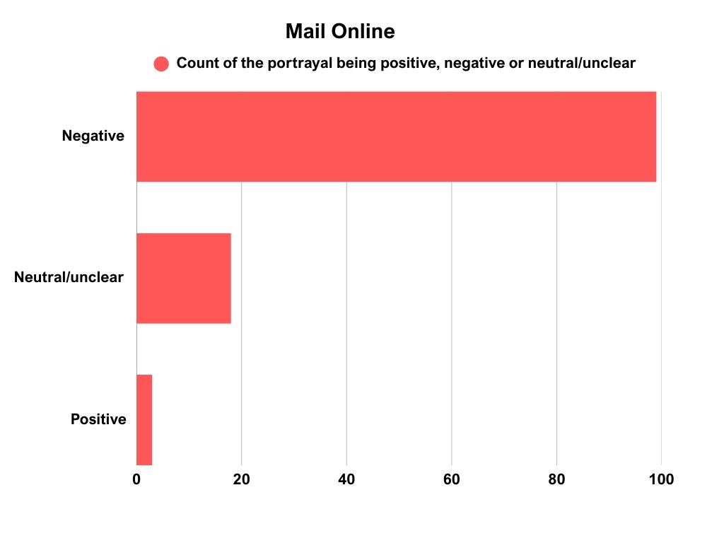 Bar chart with red horizontal lines depicting how many times Mail Online's portrayal of China was positive, negative or neutral/unclear. Of the 120 headlines analysed, 99 portrayed China negatively, 18 were neutral/unclear, and three were positive.