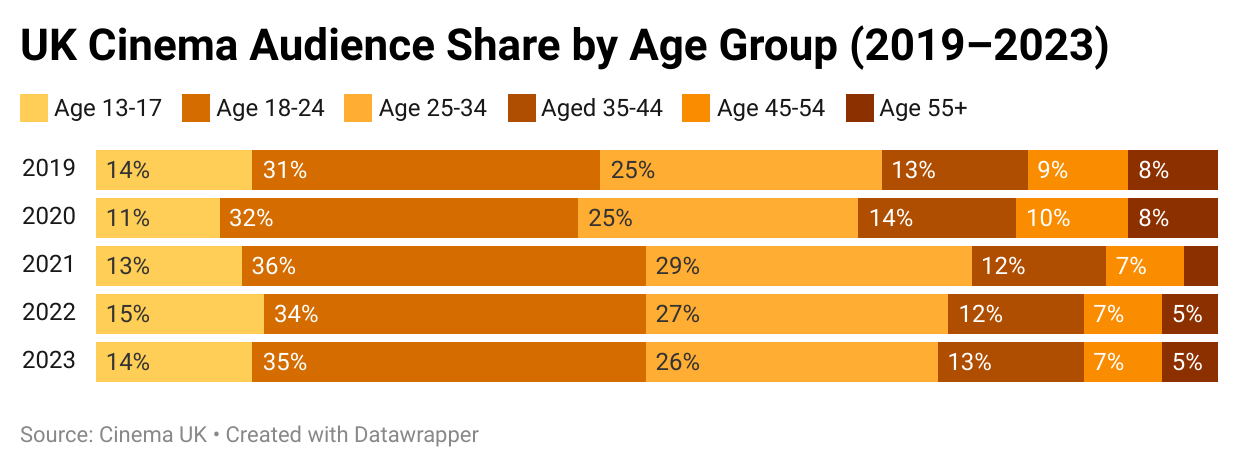 A bar chart showing the percentage share of UK cinema audiences by age group from 2019 to 2023.