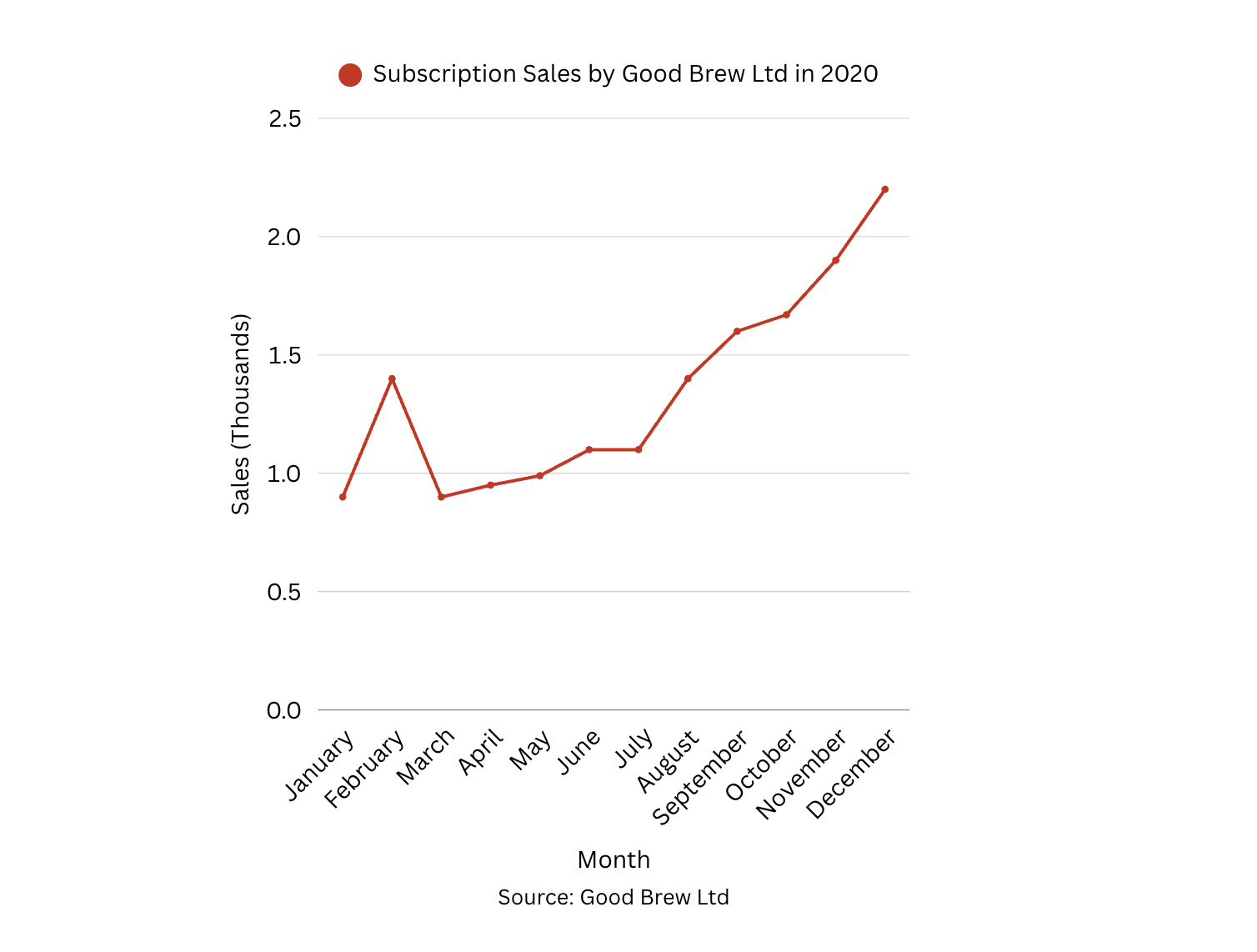 A line graph showing the subscription sales data from Good Brew in 2020.