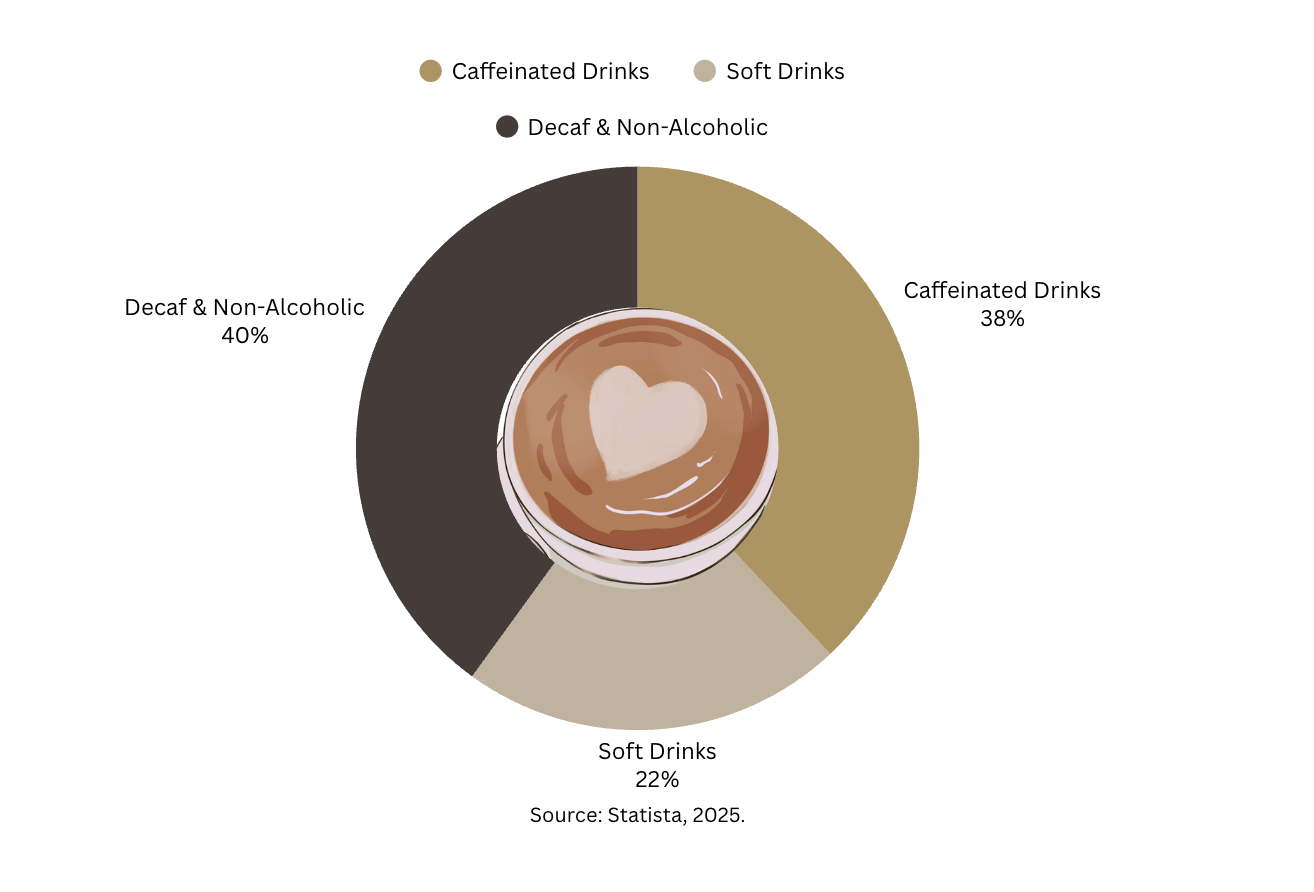 A pie chart showing that decaf & non-alcoholic drinks make up 40 per cent of the Japanese non-alcoholic drink market.