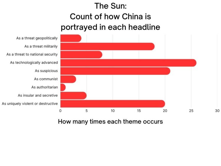 Red bar chart shows how frequently each of the 106 headlines analysed from The Sun used one of the following themes to portray China: As a threat geopolitically (4 out of 106) As a threat militarily (18 out of 106) As a threat to national security (8 out of 106) As technologically advanced (26 out of 106) As suspicious (21 out of 106) As communist (3 out of 106) As authoritarian (1 out of 106) As insular and secretive (5 out of 106) As uniquely violent or destructive (20 out of 106)