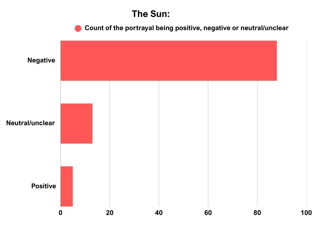 Bar chart with red horizontal lines depicting how many times The Sun's portrayal of China was positive, negative or neutral/unclear. Of the 106 headlines analysed, 88 portrayed China negatively, 13 were neutral/unclear, and five were positive.