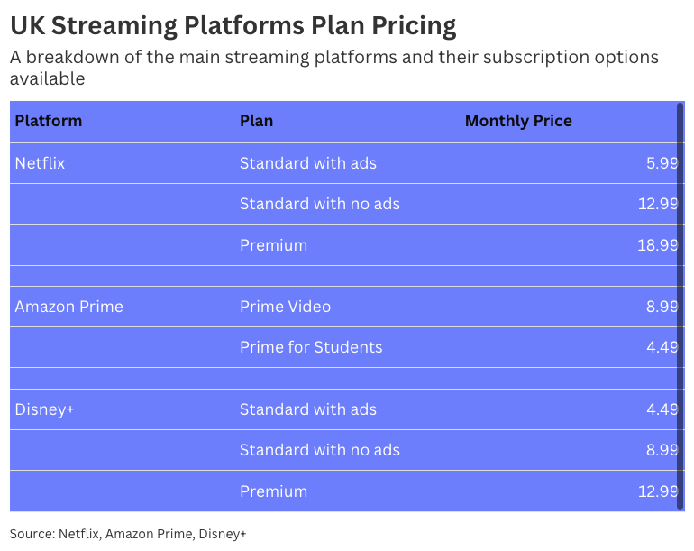 A table displaying the different monthly subscription prices of Netflix, Amazon Prime, and Disney+ in the UK.