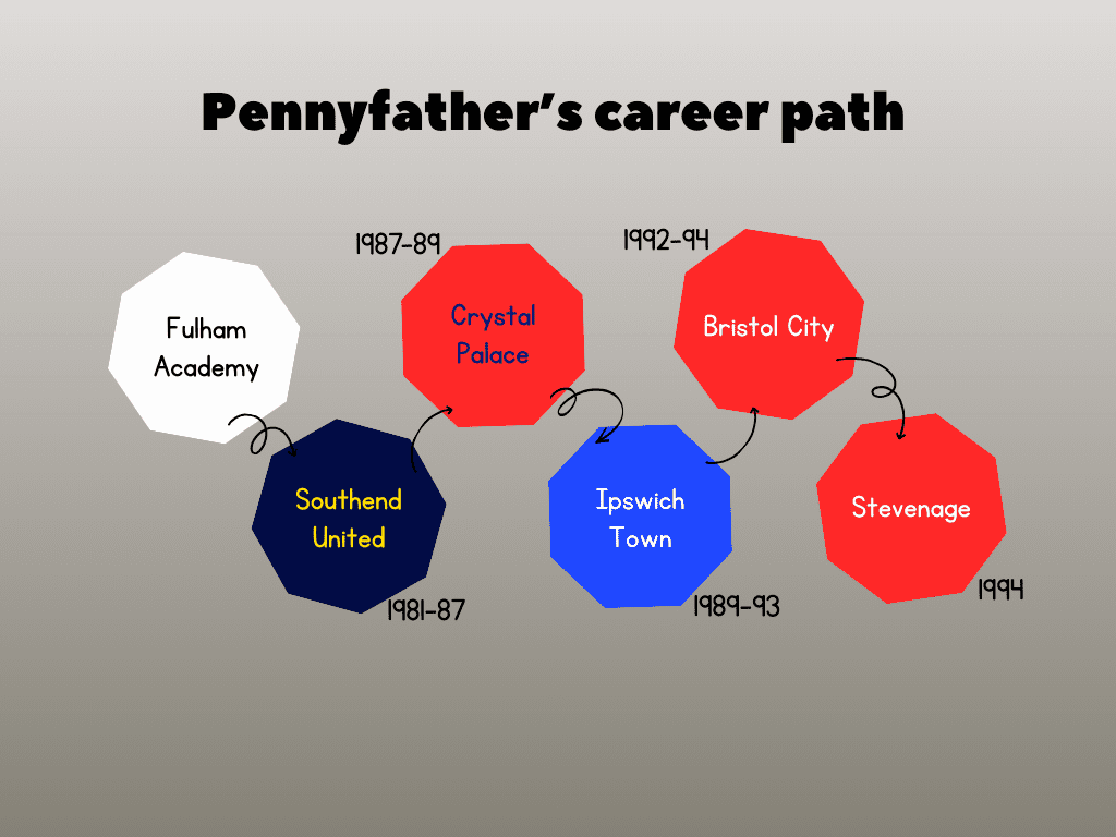 An infograhic showing all the different clubs Pennyfather played for during his career